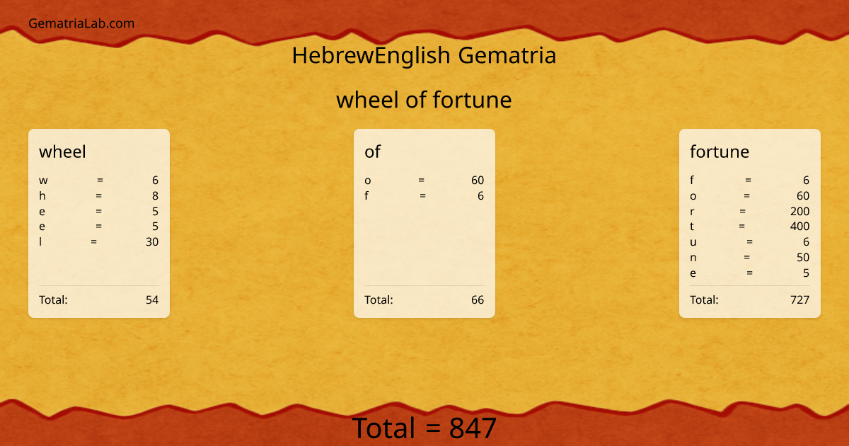 wheel of fortune in hebrewEnglish Gematria